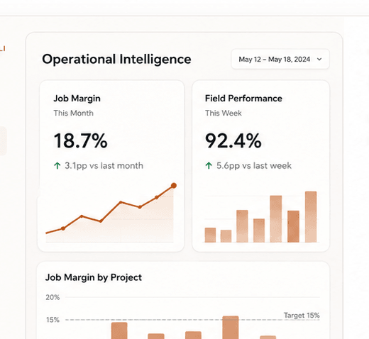 Operational intelligence dashboard showing job margin, field performance and job margin by project